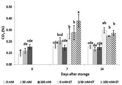 Effects of Salinity on Tagetes Growth, Physiology, and Shelf Life of Edible Flowers Stored in Passive <mark class="highlighted">Modified Atmosphere</mark> Packaging or Treated With Ethanol